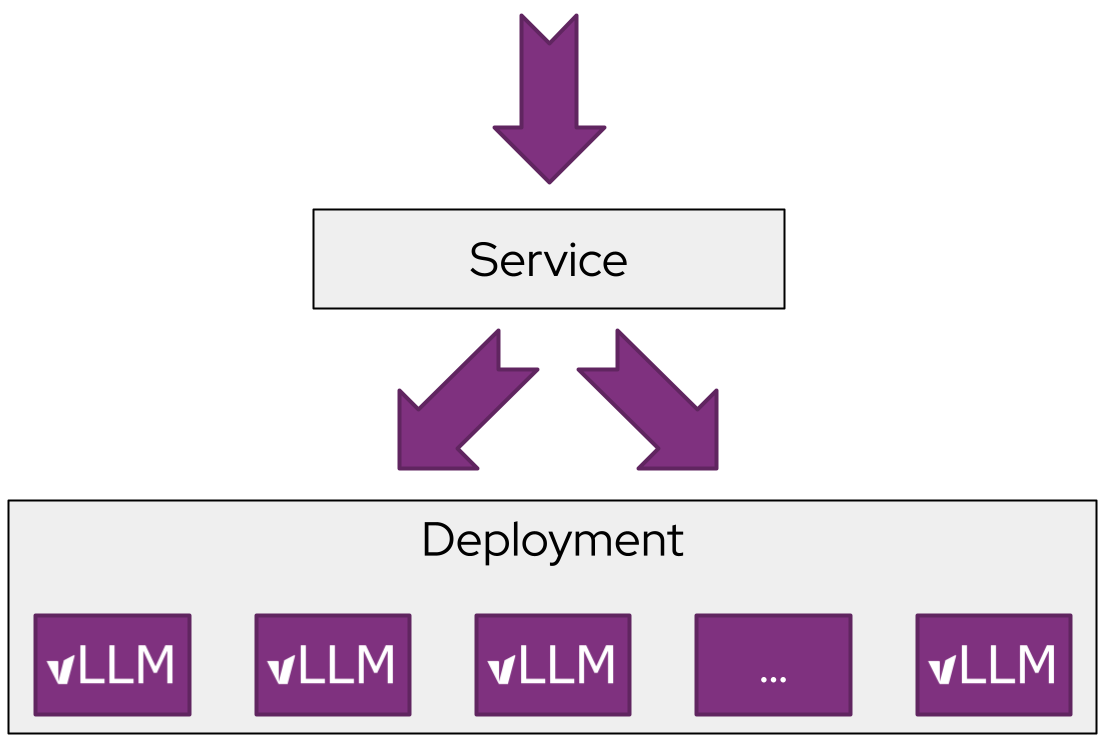 图 1:将服务部署到多个 vLLM 实例